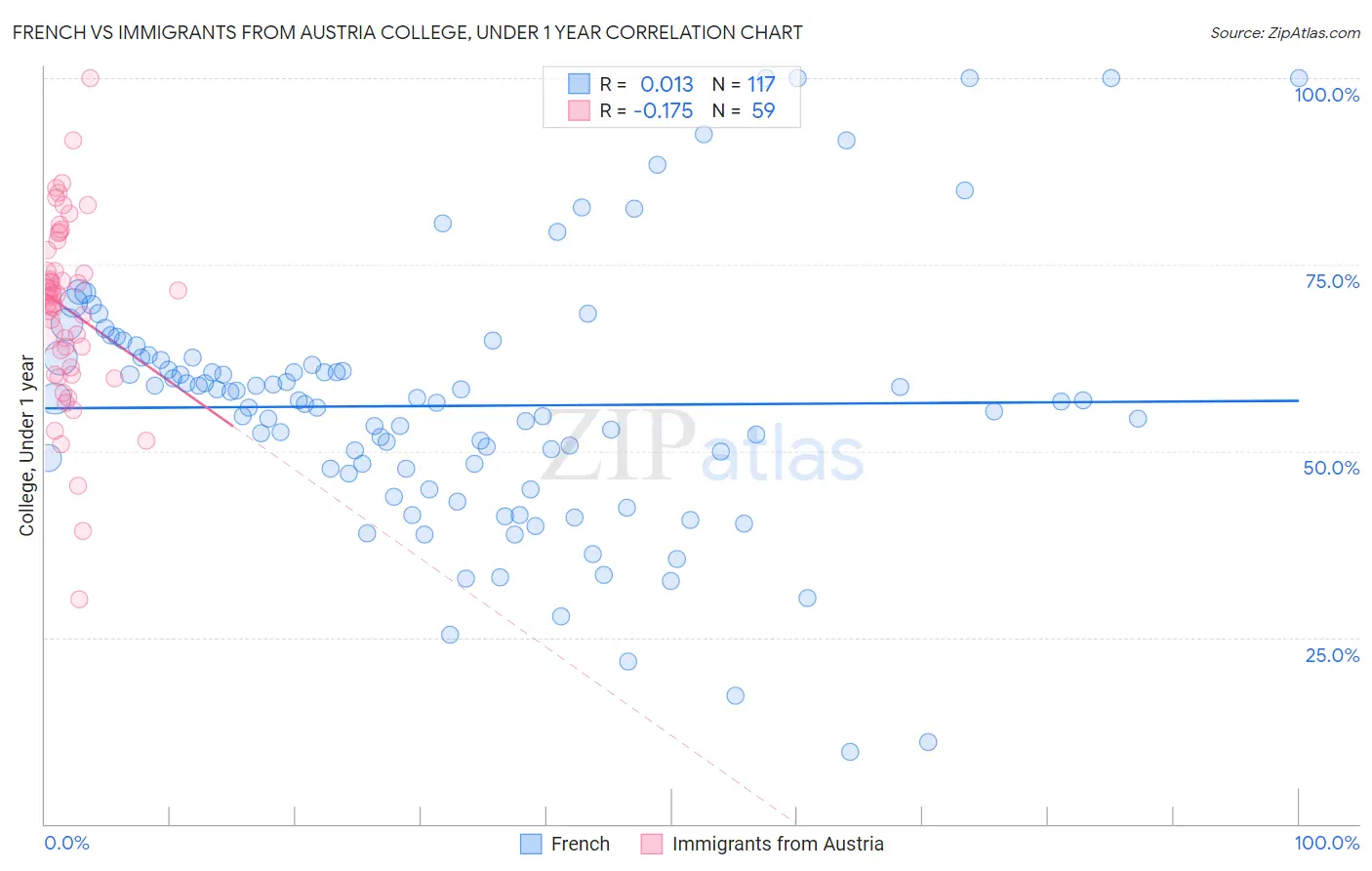 French vs Immigrants from Austria College, Under 1 year