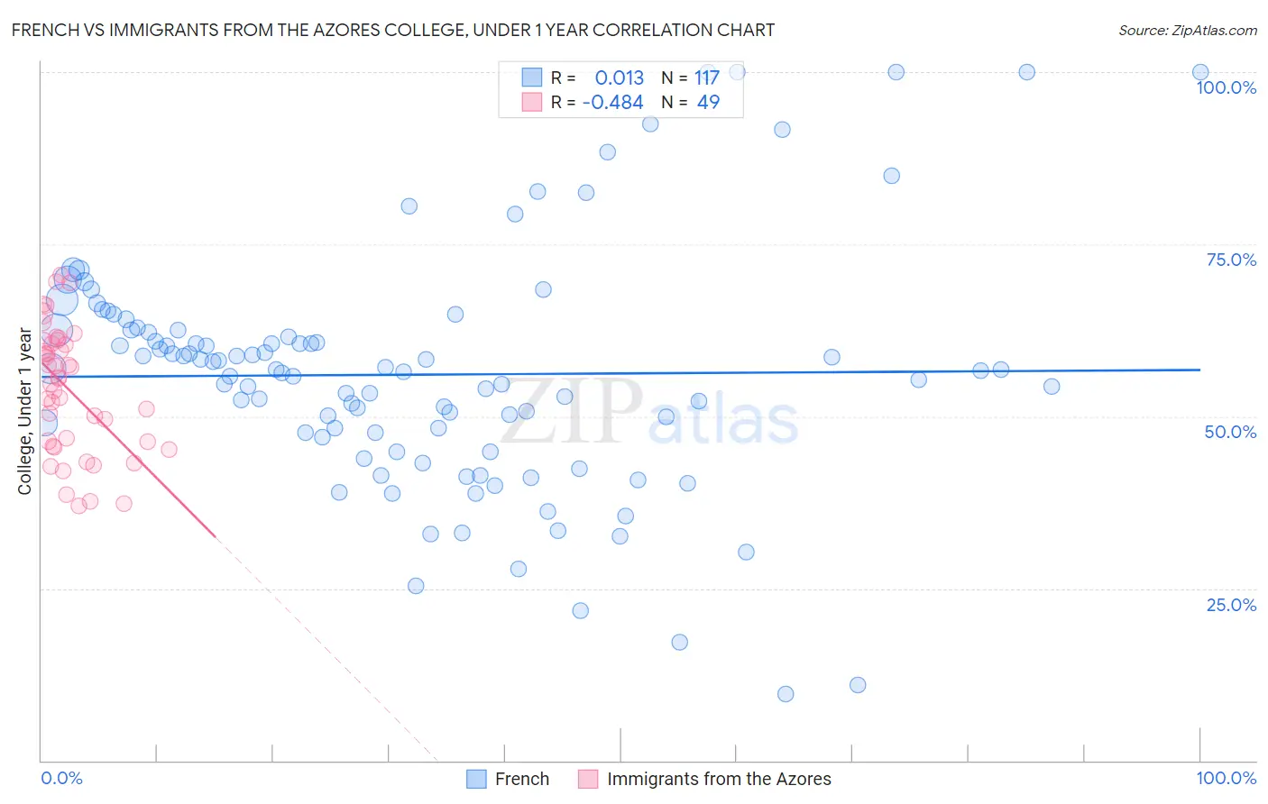 French vs Immigrants from the Azores College, Under 1 year