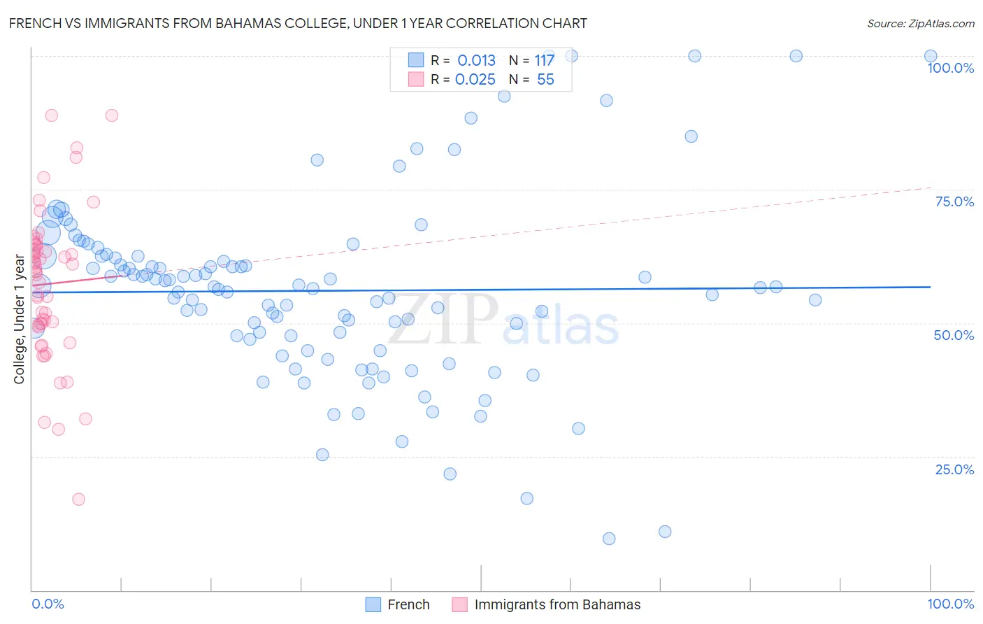 French vs Immigrants from Bahamas College, Under 1 year