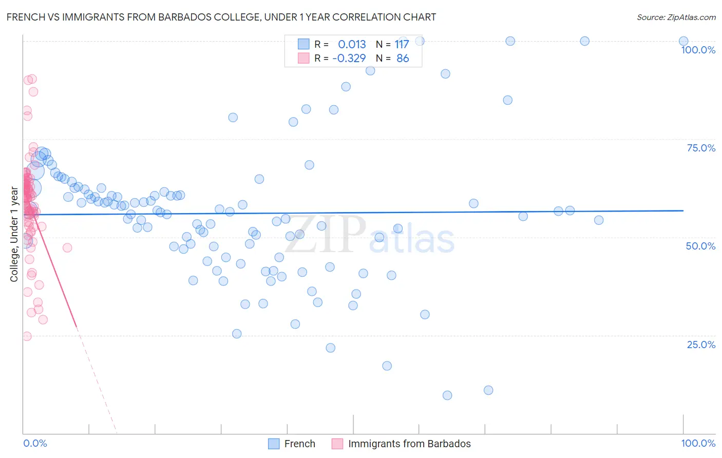 French vs Immigrants from Barbados College, Under 1 year