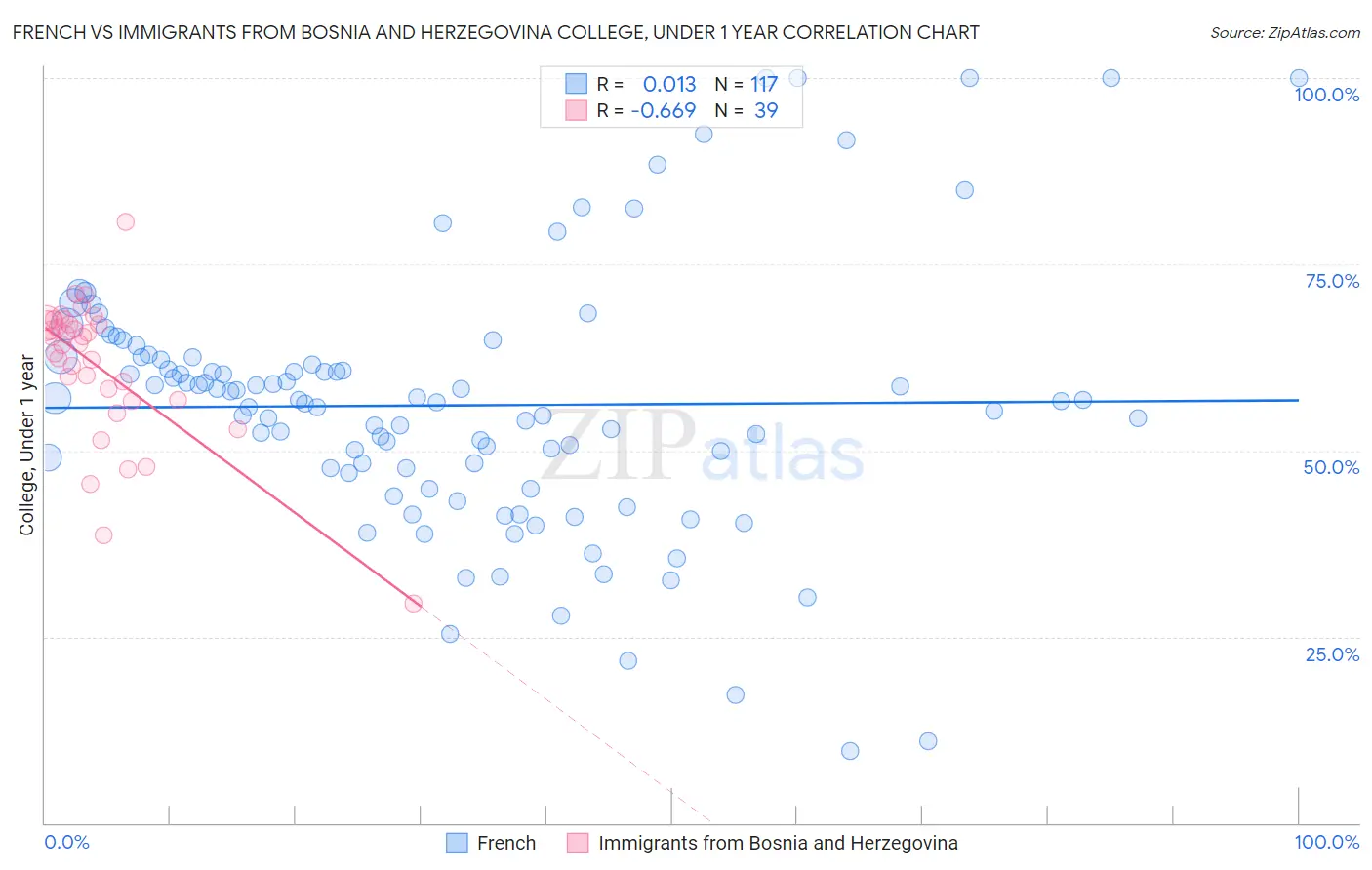 French vs Immigrants from Bosnia and Herzegovina College, Under 1 year