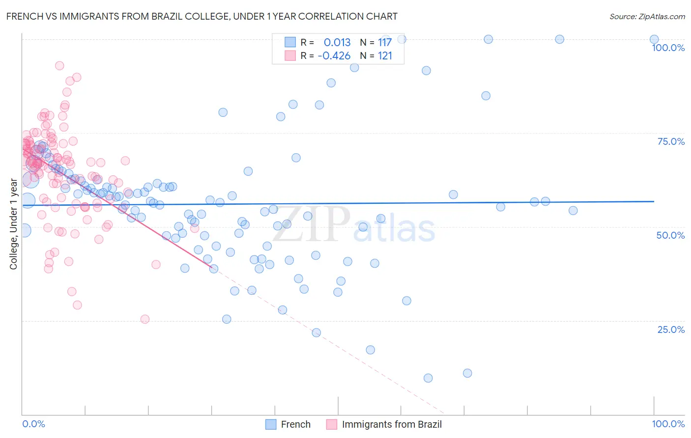 French vs Immigrants from Brazil College, Under 1 year