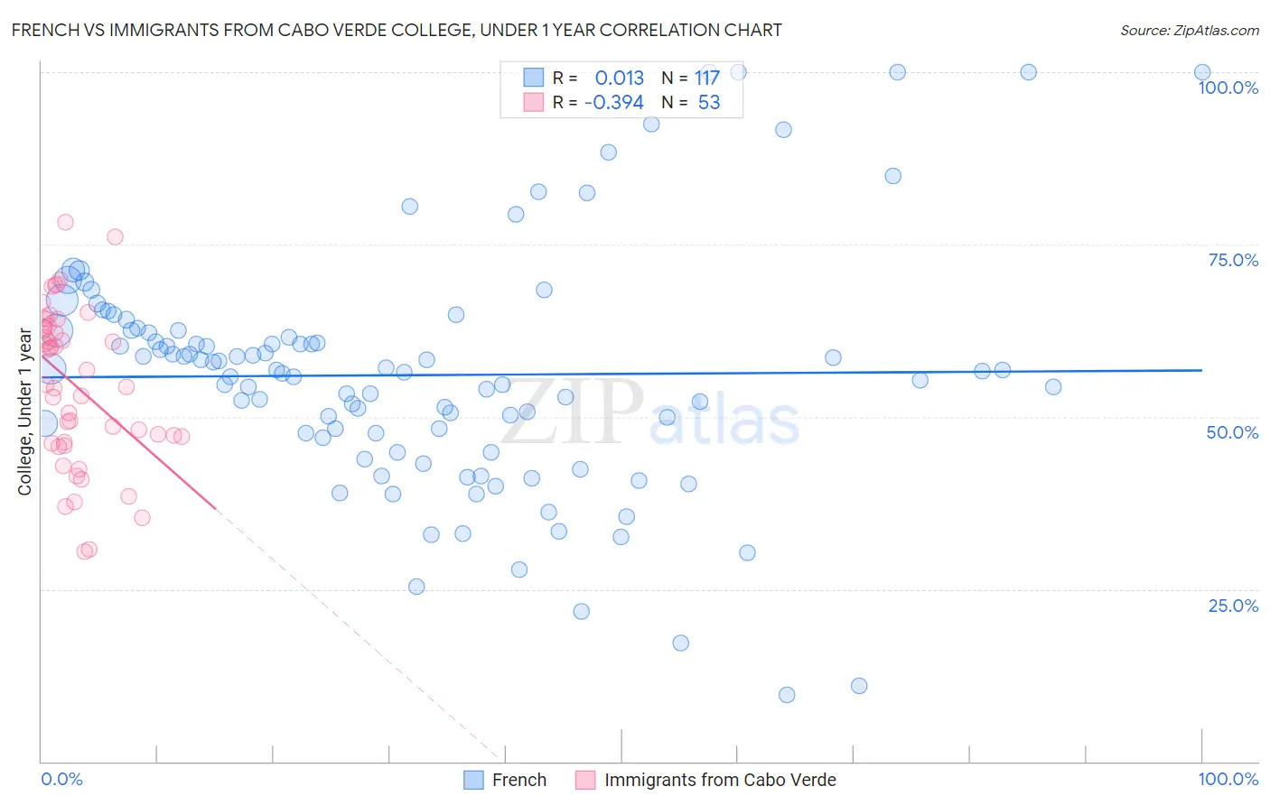 French vs Immigrants from Cabo Verde College, Under 1 year