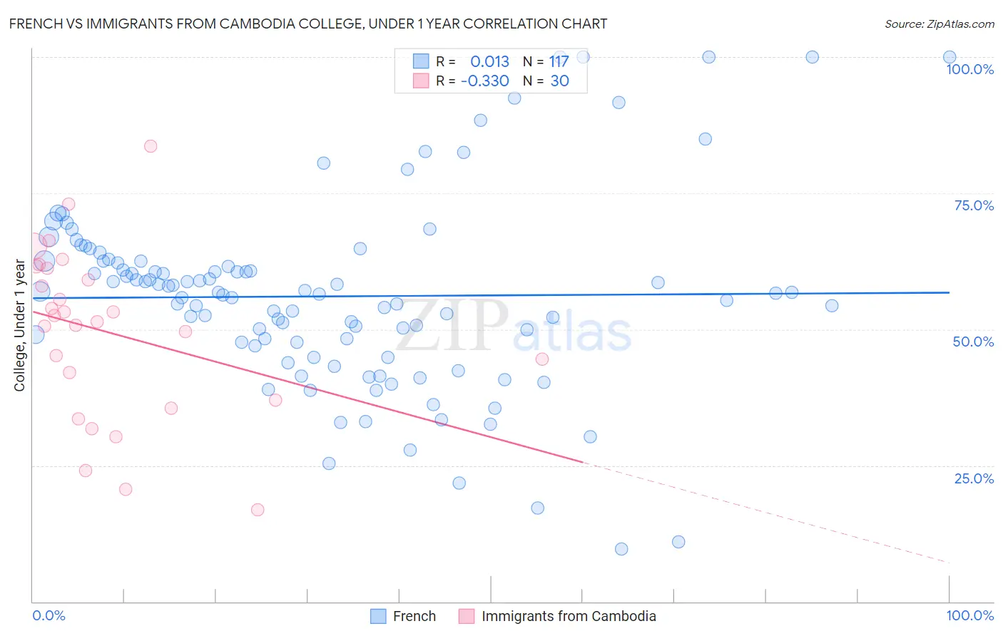 French vs Immigrants from Cambodia College, Under 1 year