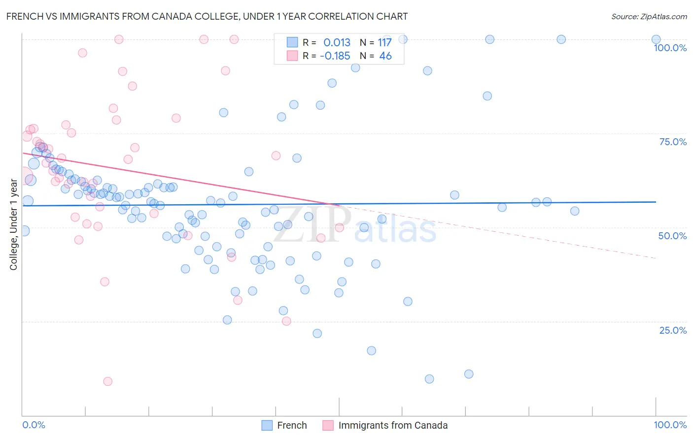 French vs Immigrants from Canada College, Under 1 year