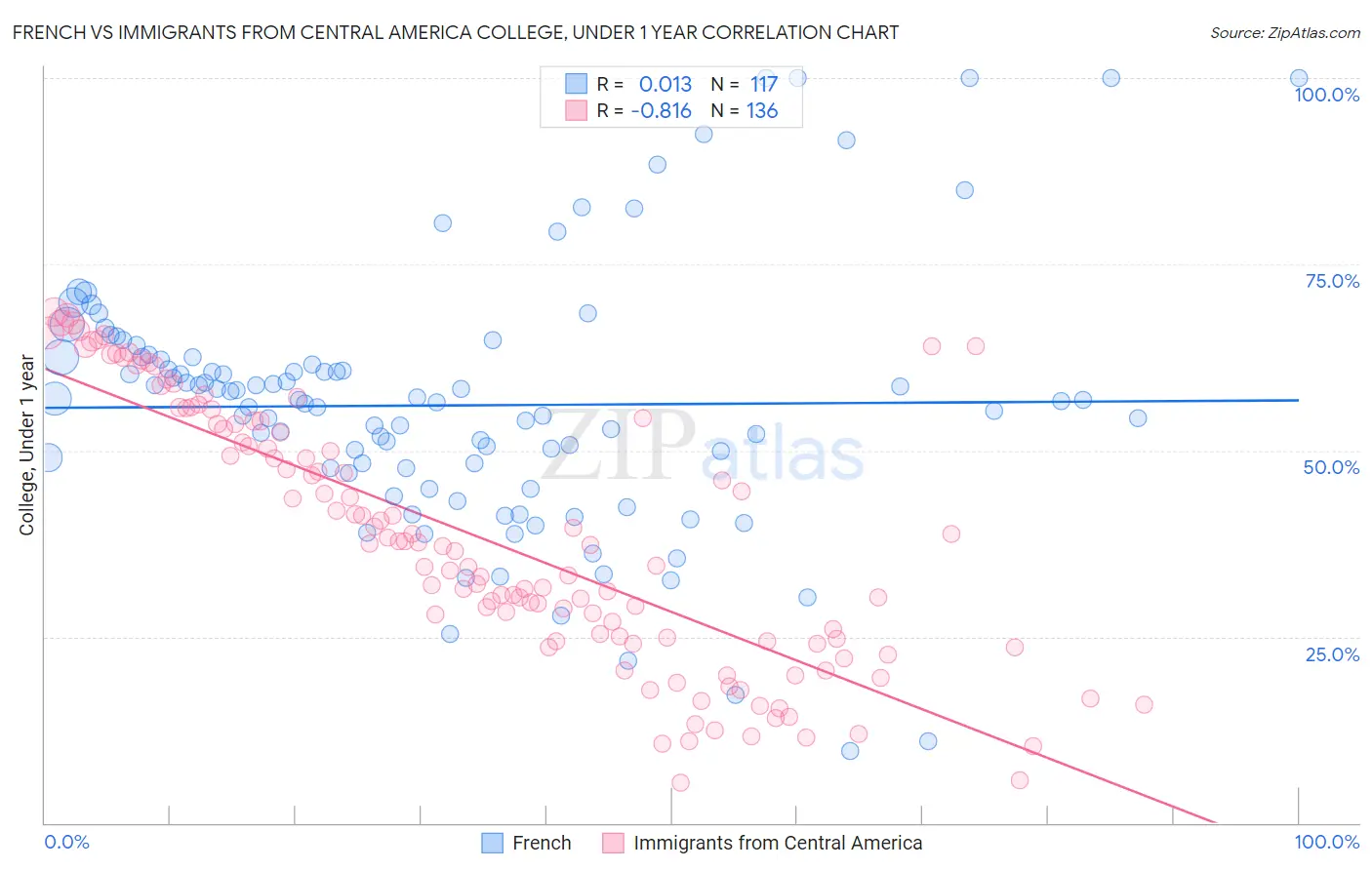 French vs Immigrants from Central America College, Under 1 year