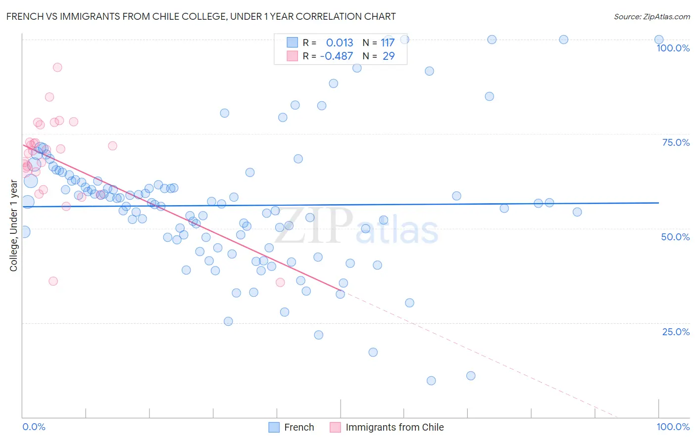 French vs Immigrants from Chile College, Under 1 year