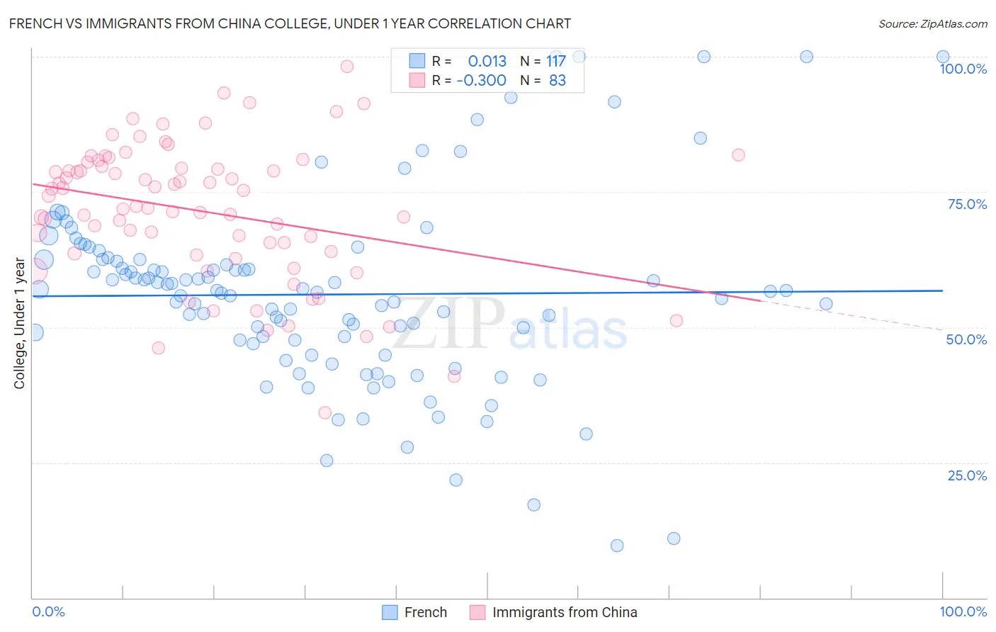 French vs Immigrants from China College, Under 1 year
