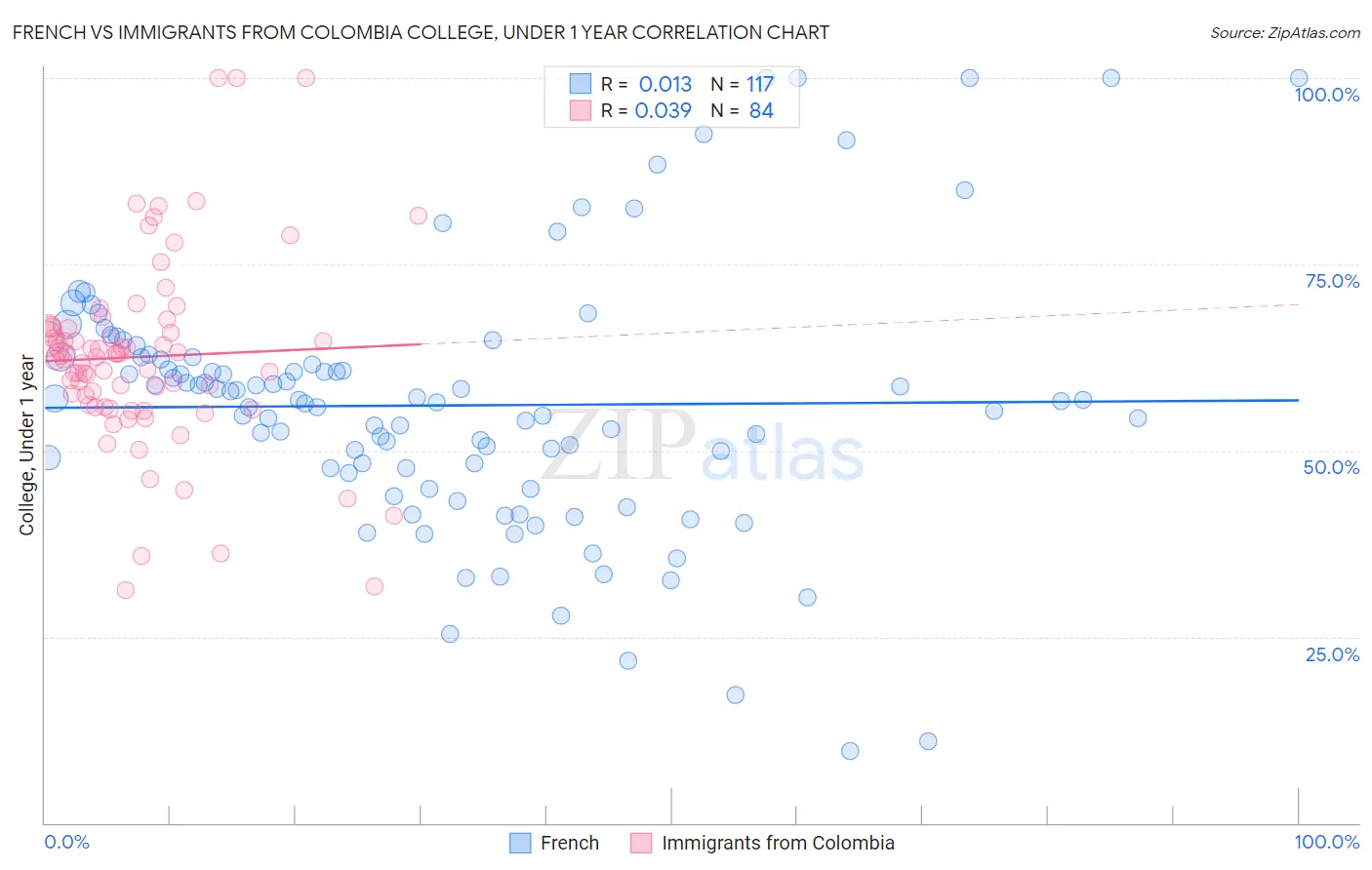 French vs Immigrants from Colombia College, Under 1 year