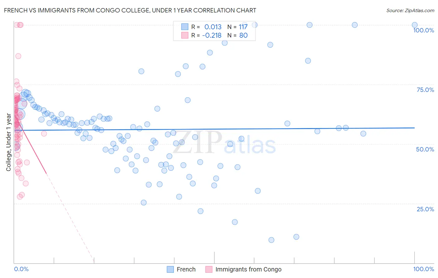 French vs Immigrants from Congo College, Under 1 year