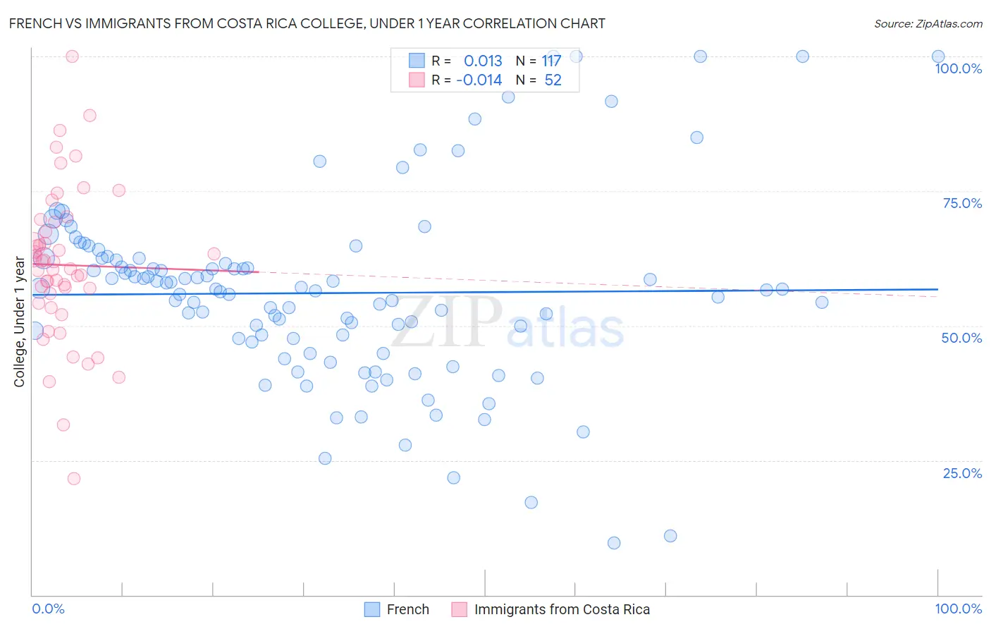 French vs Immigrants from Costa Rica College, Under 1 year