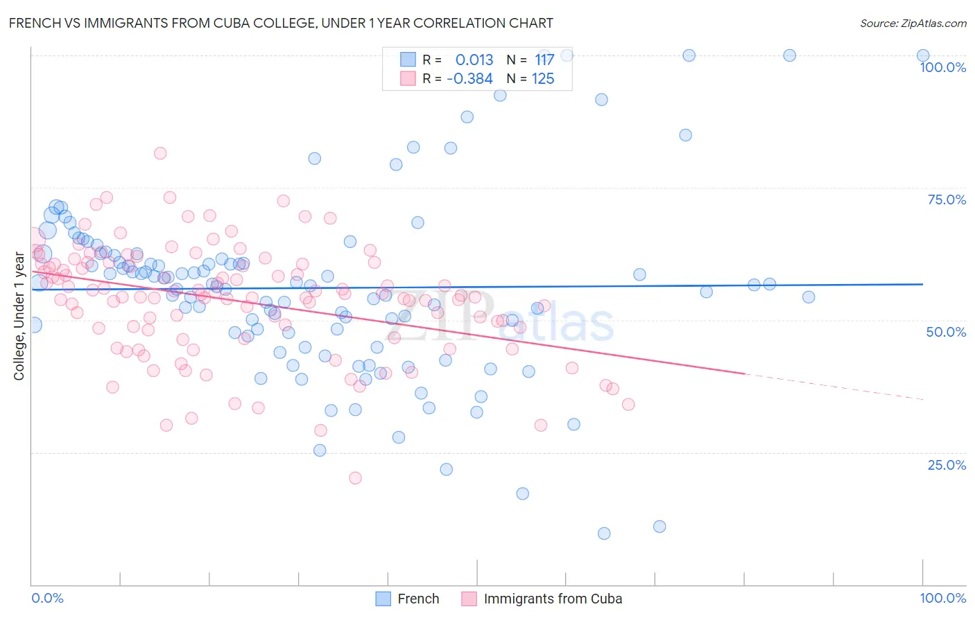 French vs Immigrants from Cuba College, Under 1 year