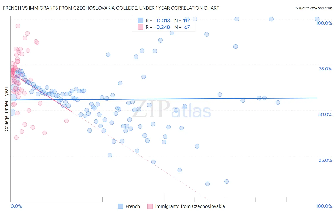 French vs Immigrants from Czechoslovakia College, Under 1 year