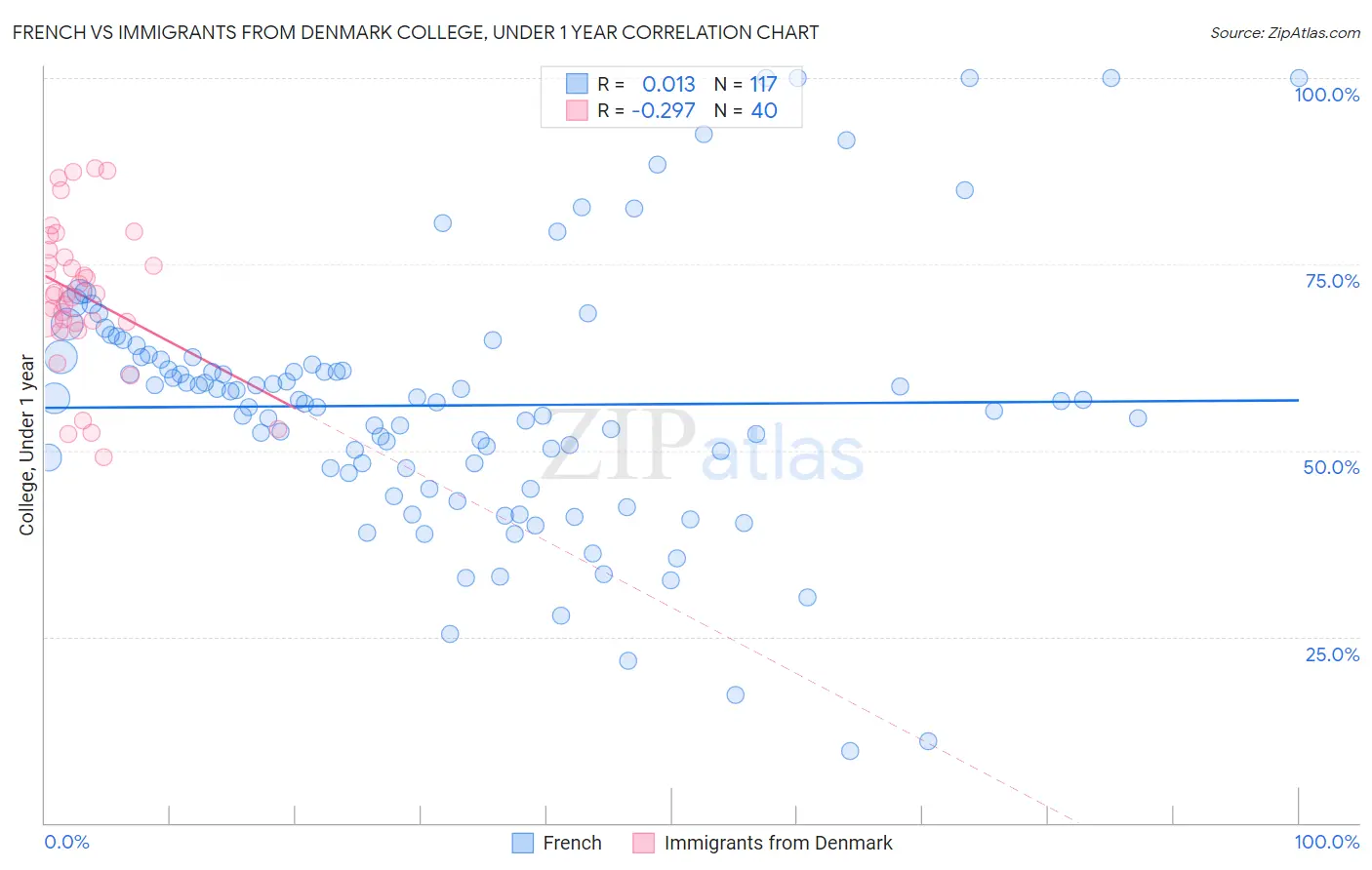 French vs Immigrants from Denmark College, Under 1 year