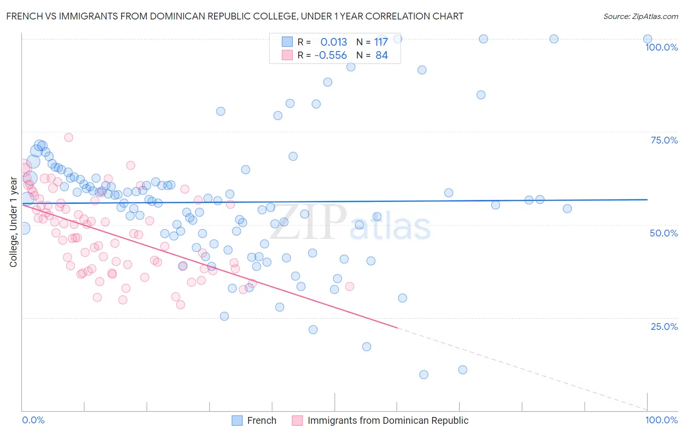 French vs Immigrants from Dominican Republic College, Under 1 year