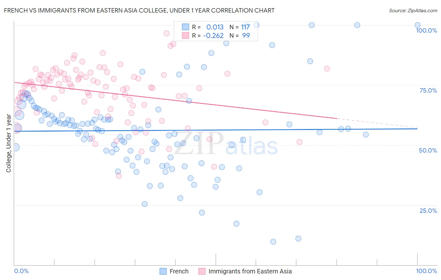 French vs Immigrants from Eastern Asia College, Under 1 year