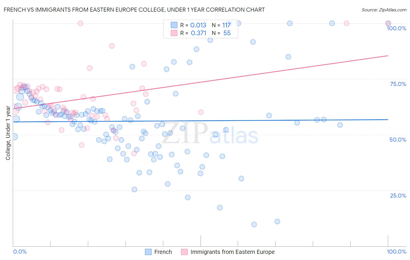 French vs Immigrants from Eastern Europe College, Under 1 year