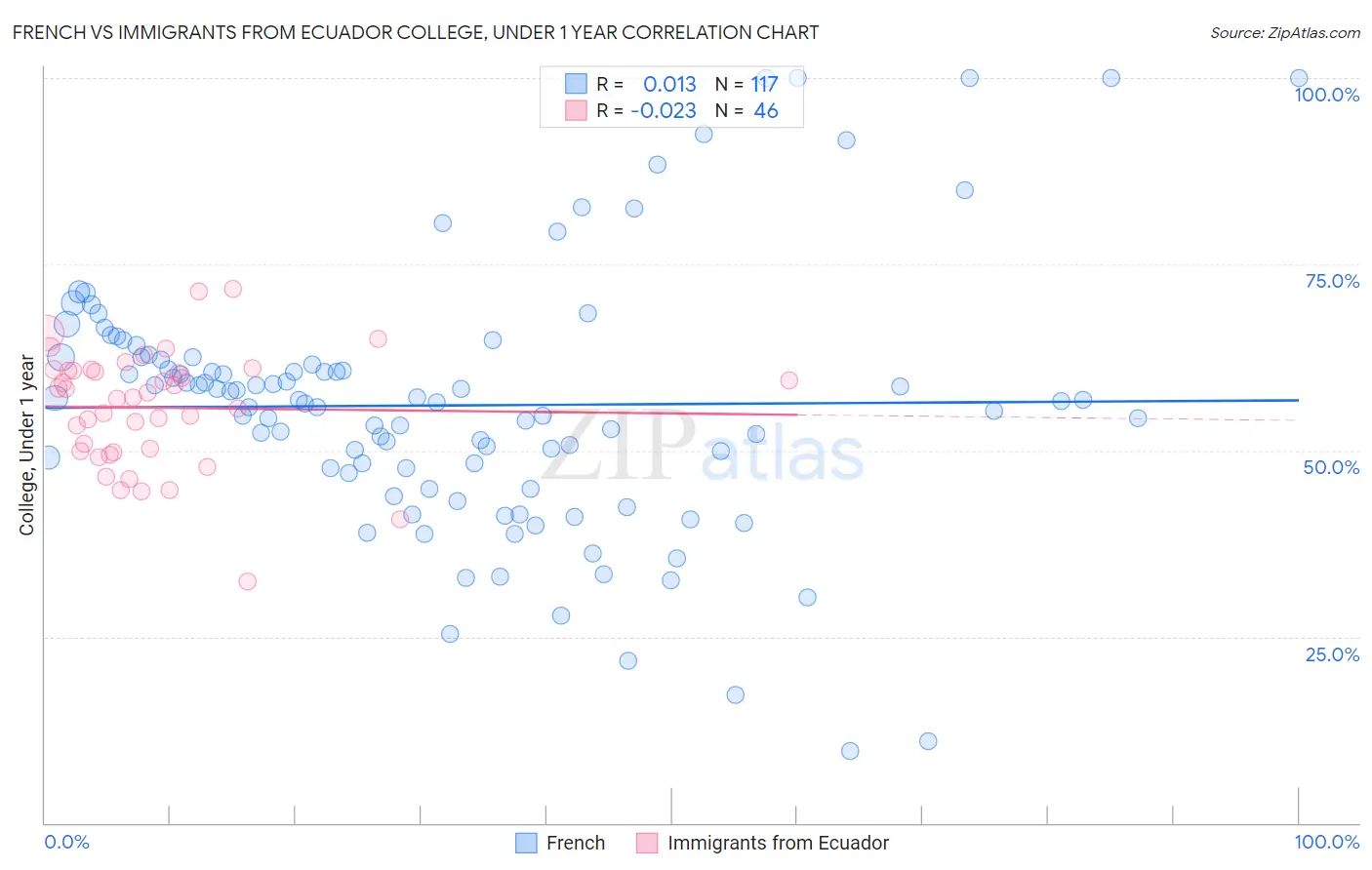 French vs Immigrants from Ecuador College, Under 1 year