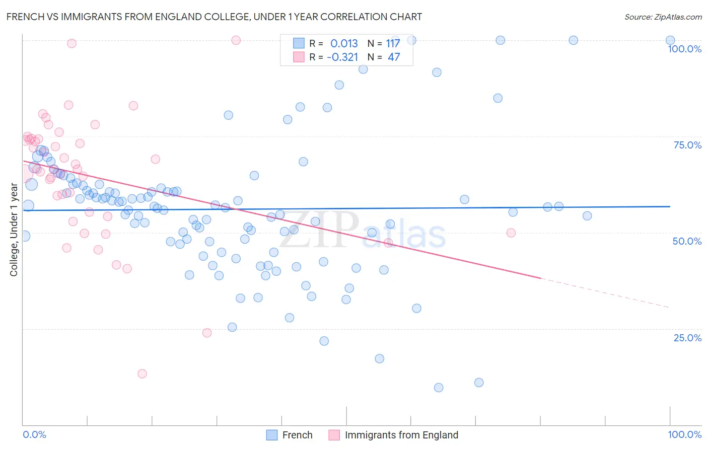 French vs Immigrants from England College, Under 1 year