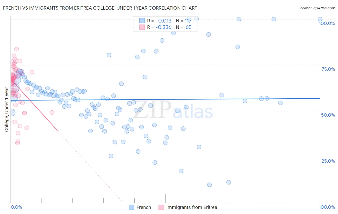 French vs Immigrants from Eritrea College, Under 1 year