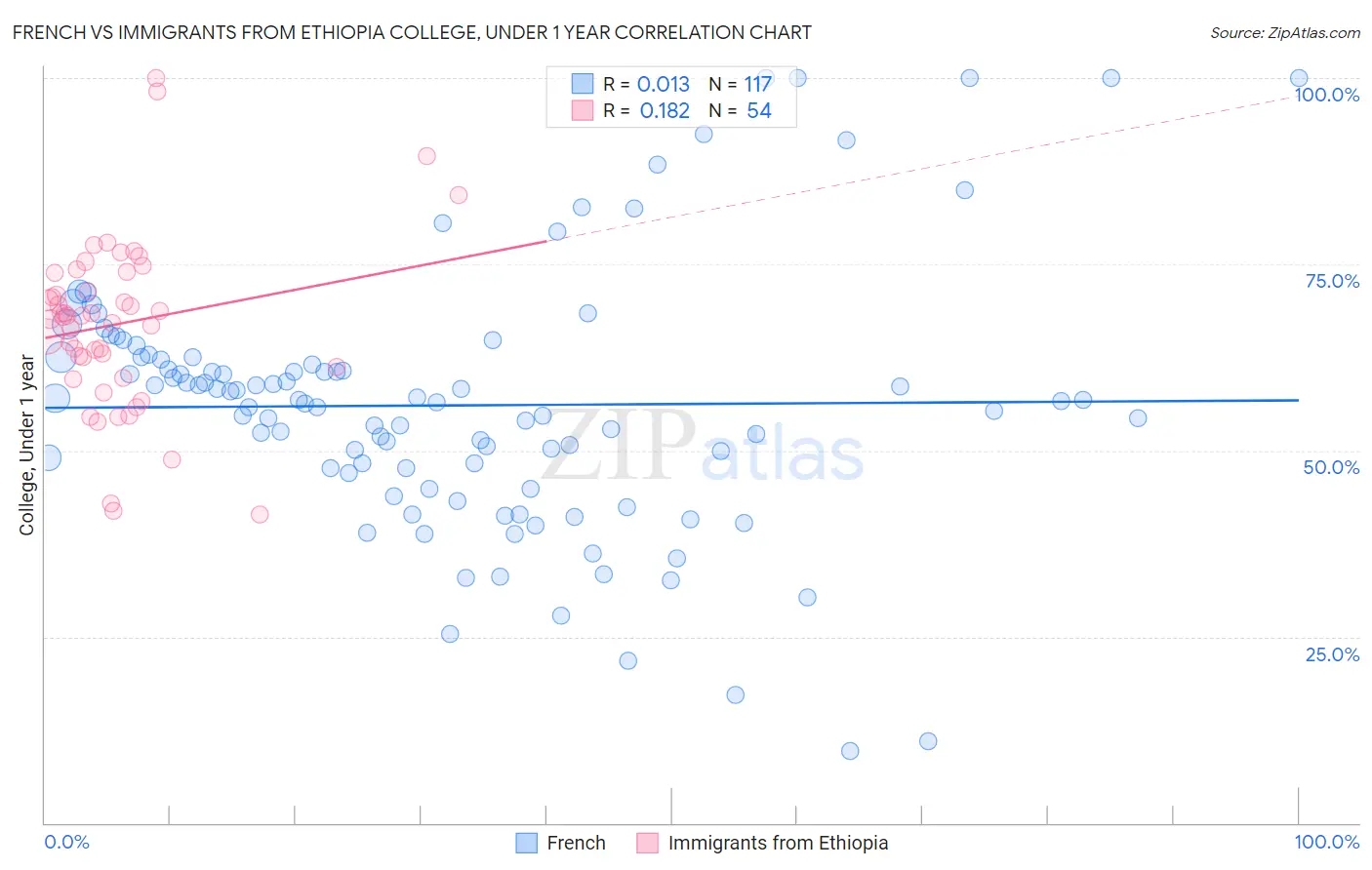 French vs Immigrants from Ethiopia College, Under 1 year