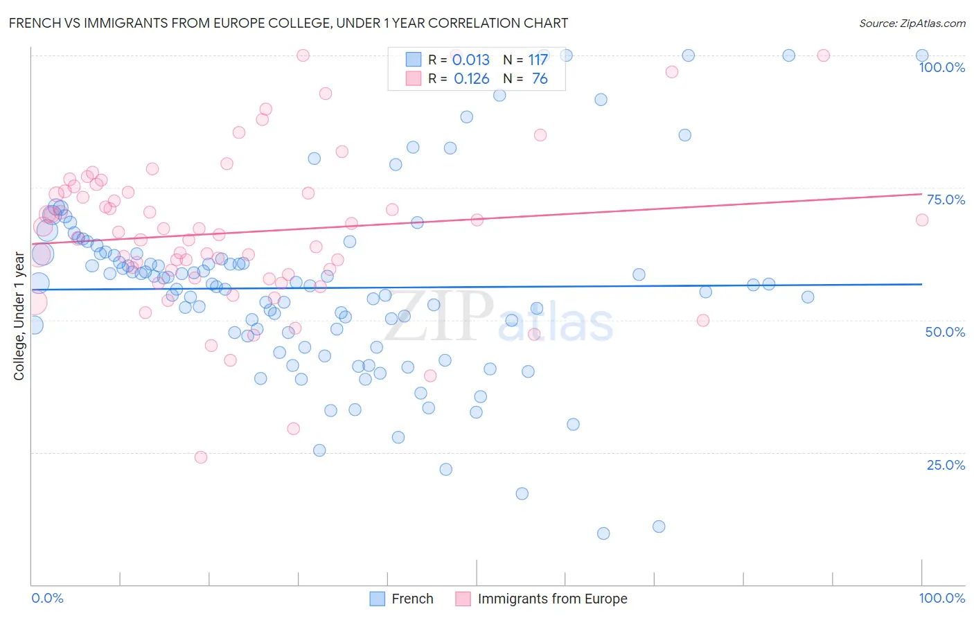 French vs Immigrants from Europe College, Under 1 year