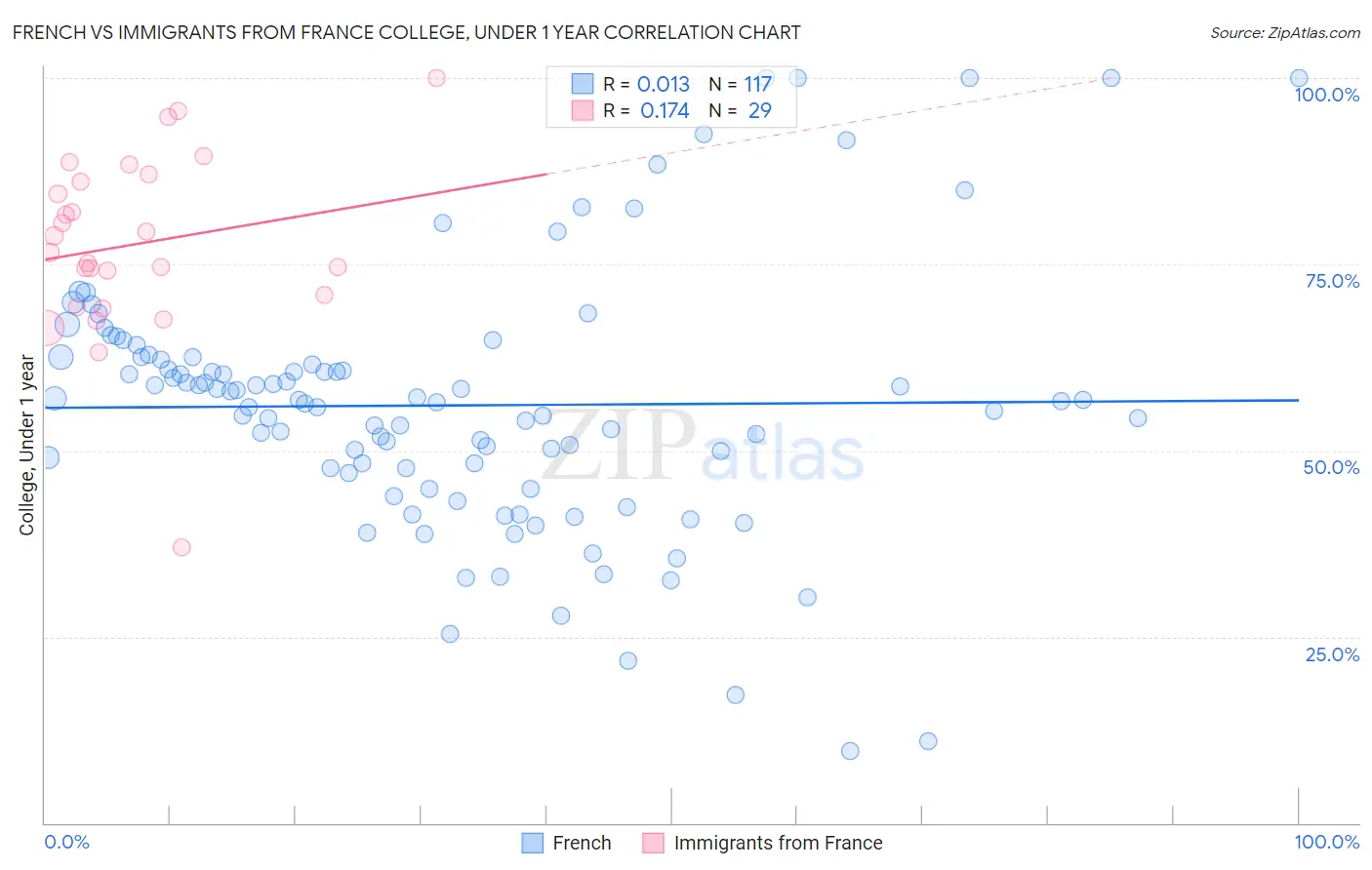 French vs Immigrants from France College, Under 1 year