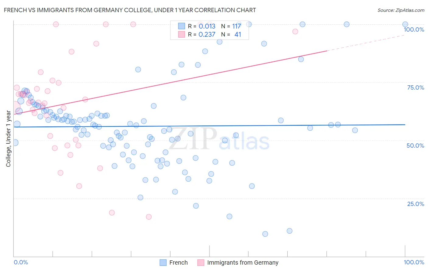 French vs Immigrants from Germany College, Under 1 year