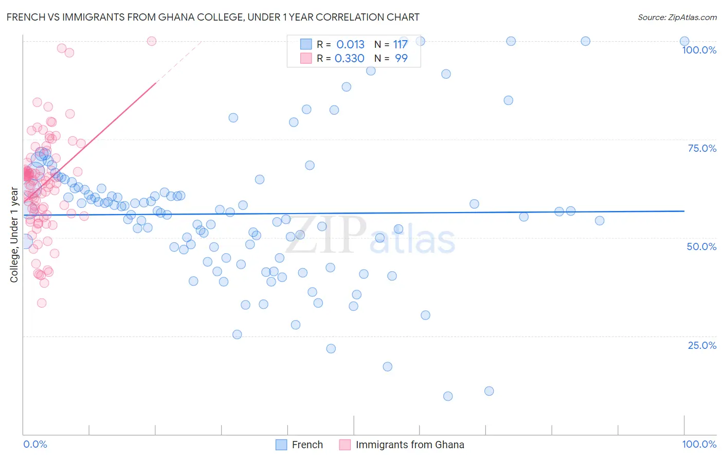 French vs Immigrants from Ghana College, Under 1 year