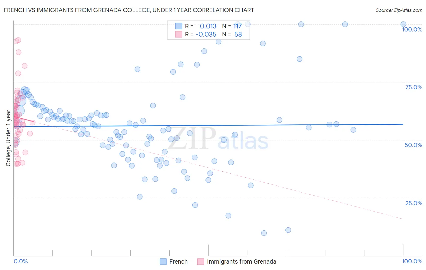 French vs Immigrants from Grenada College, Under 1 year