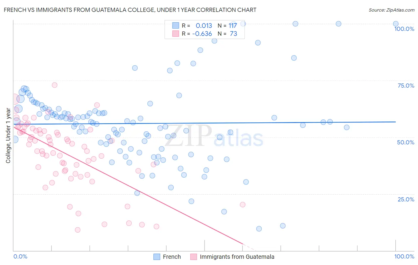French vs Immigrants from Guatemala College, Under 1 year