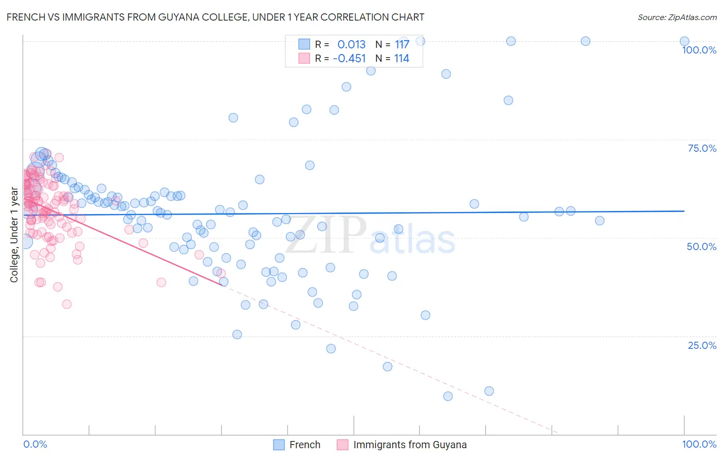 French vs Immigrants from Guyana College, Under 1 year
