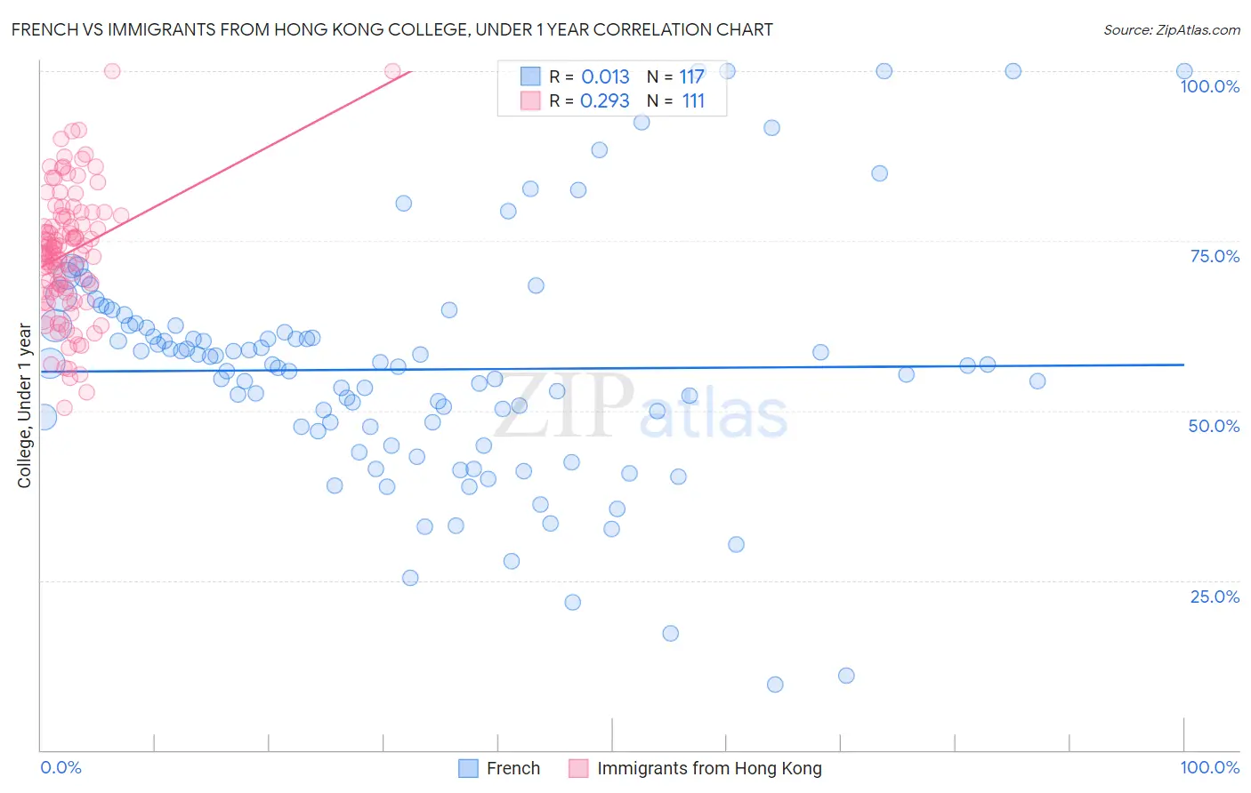 French vs Immigrants from Hong Kong College, Under 1 year