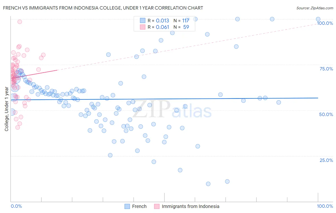 French vs Immigrants from Indonesia College, Under 1 year