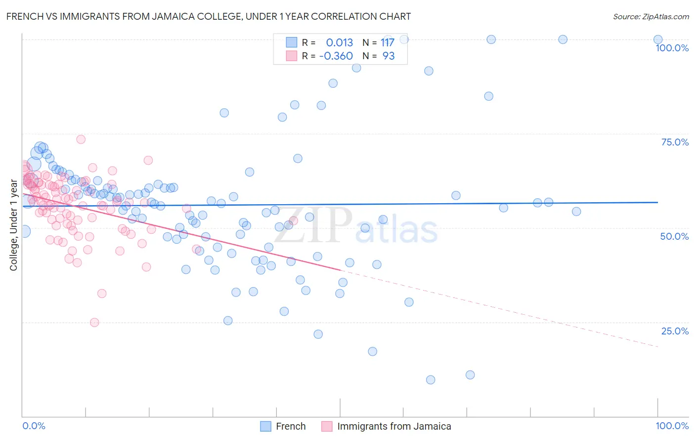 French vs Immigrants from Jamaica College, Under 1 year