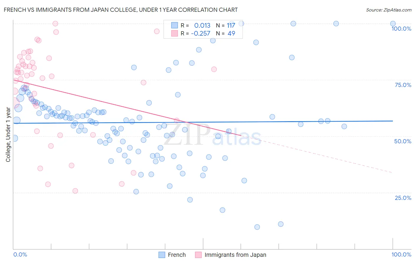 French vs Immigrants from Japan College, Under 1 year