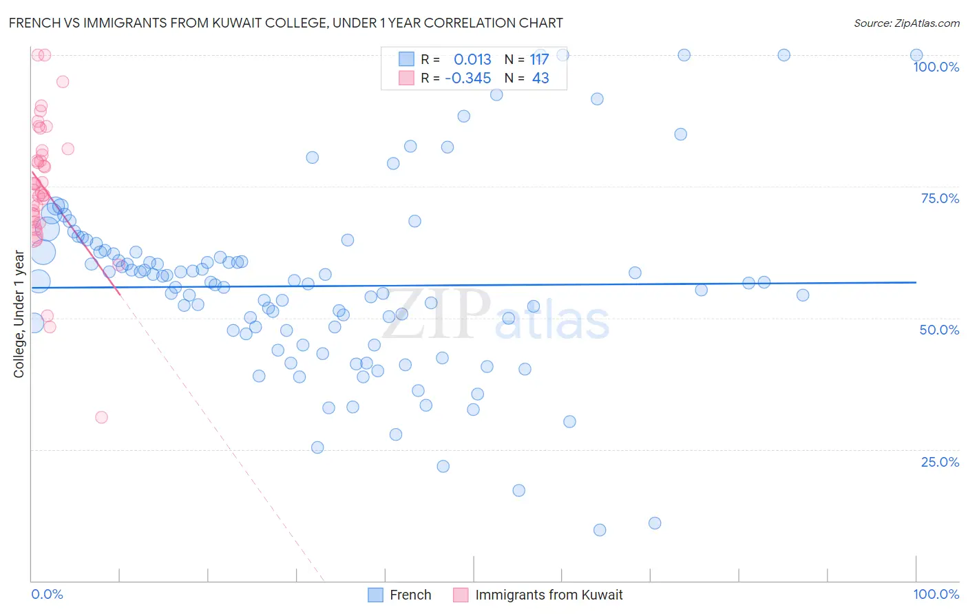 French vs Immigrants from Kuwait College, Under 1 year