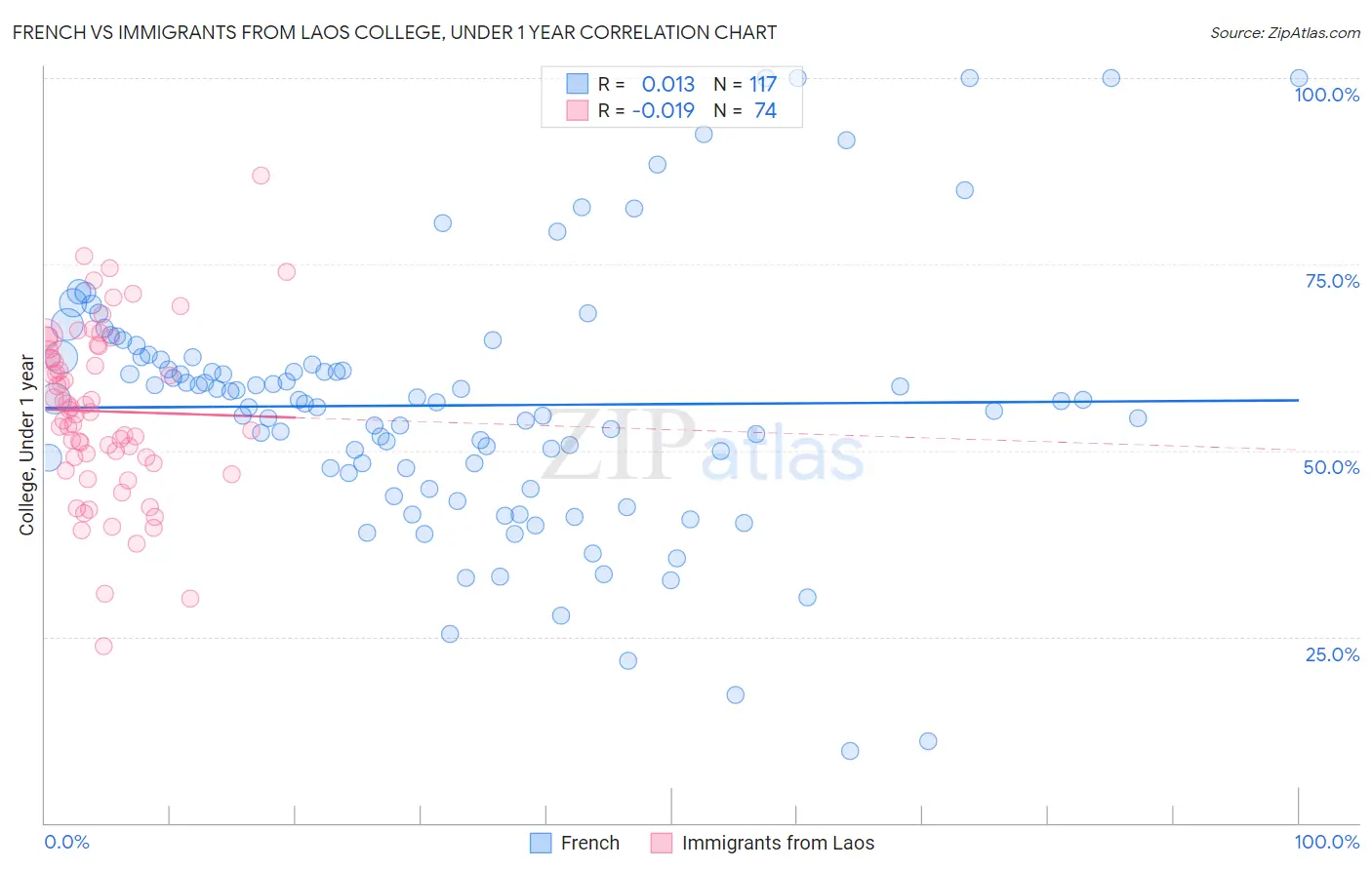 French vs Immigrants from Laos College, Under 1 year