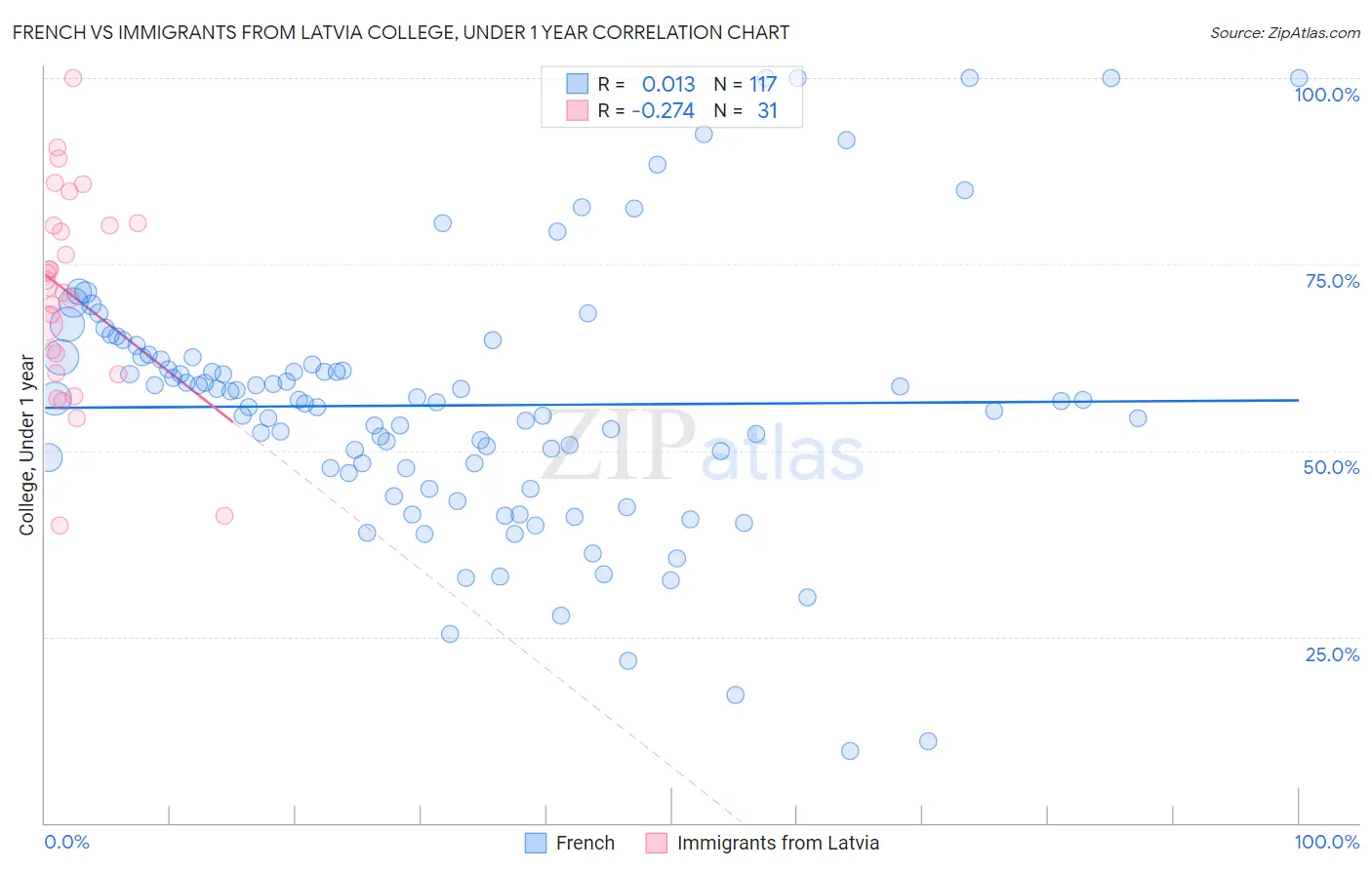 French vs Immigrants from Latvia College, Under 1 year