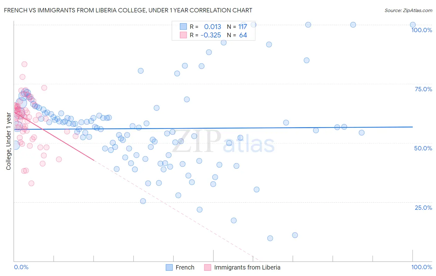 French vs Immigrants from Liberia College, Under 1 year