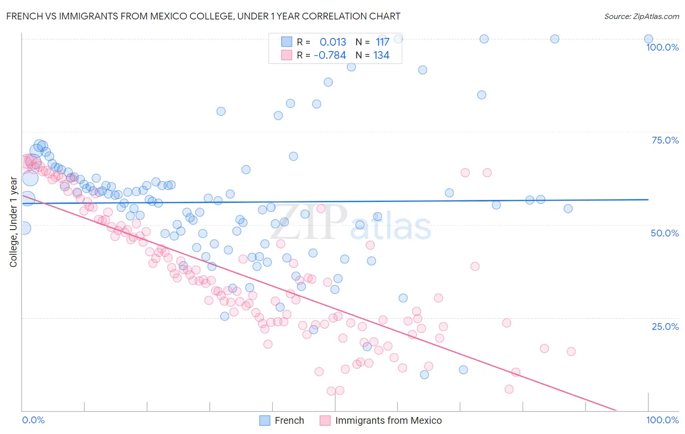 French vs Immigrants from Mexico College, Under 1 year