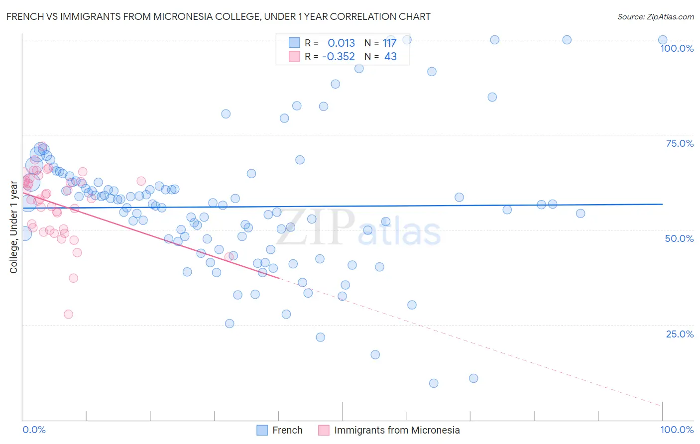 French vs Immigrants from Micronesia College, Under 1 year