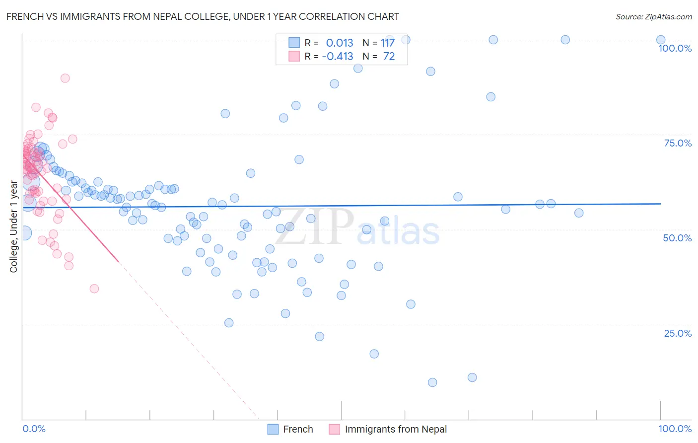 French vs Immigrants from Nepal College, Under 1 year