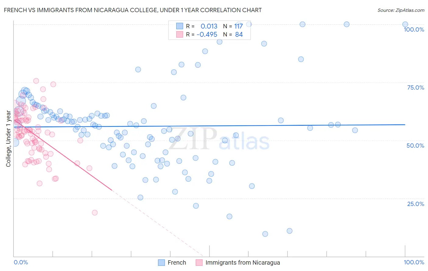 French vs Immigrants from Nicaragua College, Under 1 year
