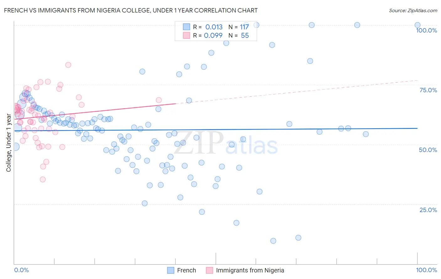 French vs Immigrants from Nigeria College, Under 1 year