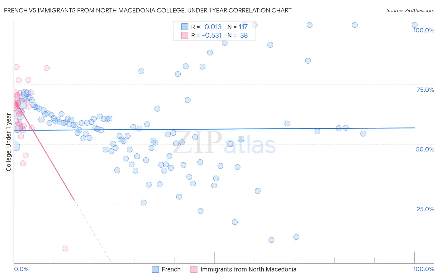 French vs Immigrants from North Macedonia College, Under 1 year