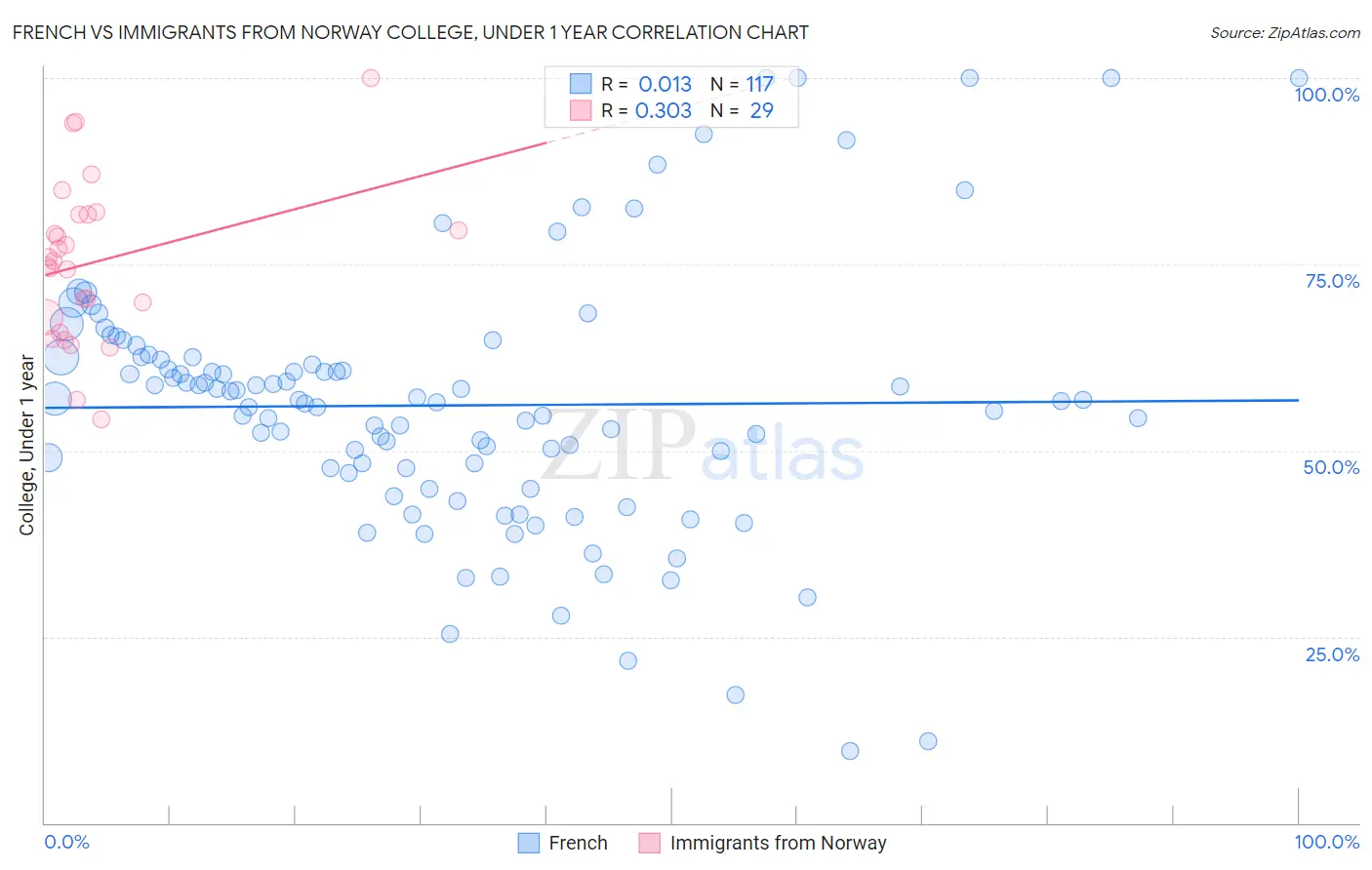 French vs Immigrants from Norway College, Under 1 year