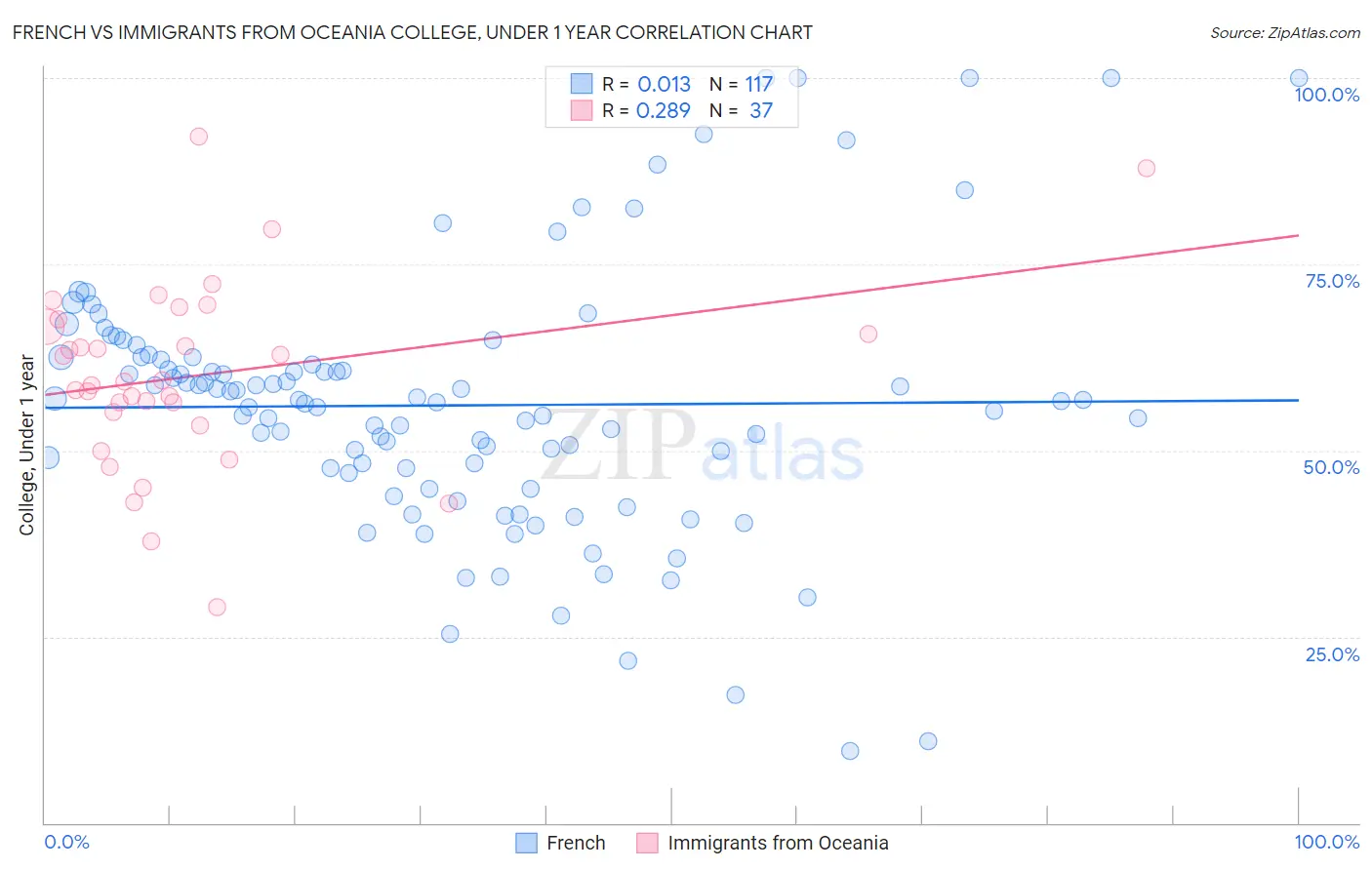 French vs Immigrants from Oceania College, Under 1 year
