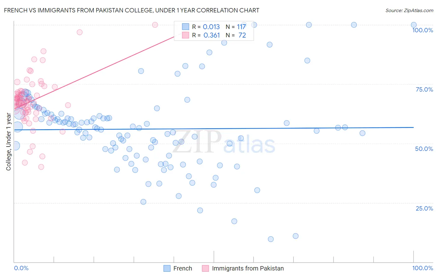 French vs Immigrants from Pakistan College, Under 1 year