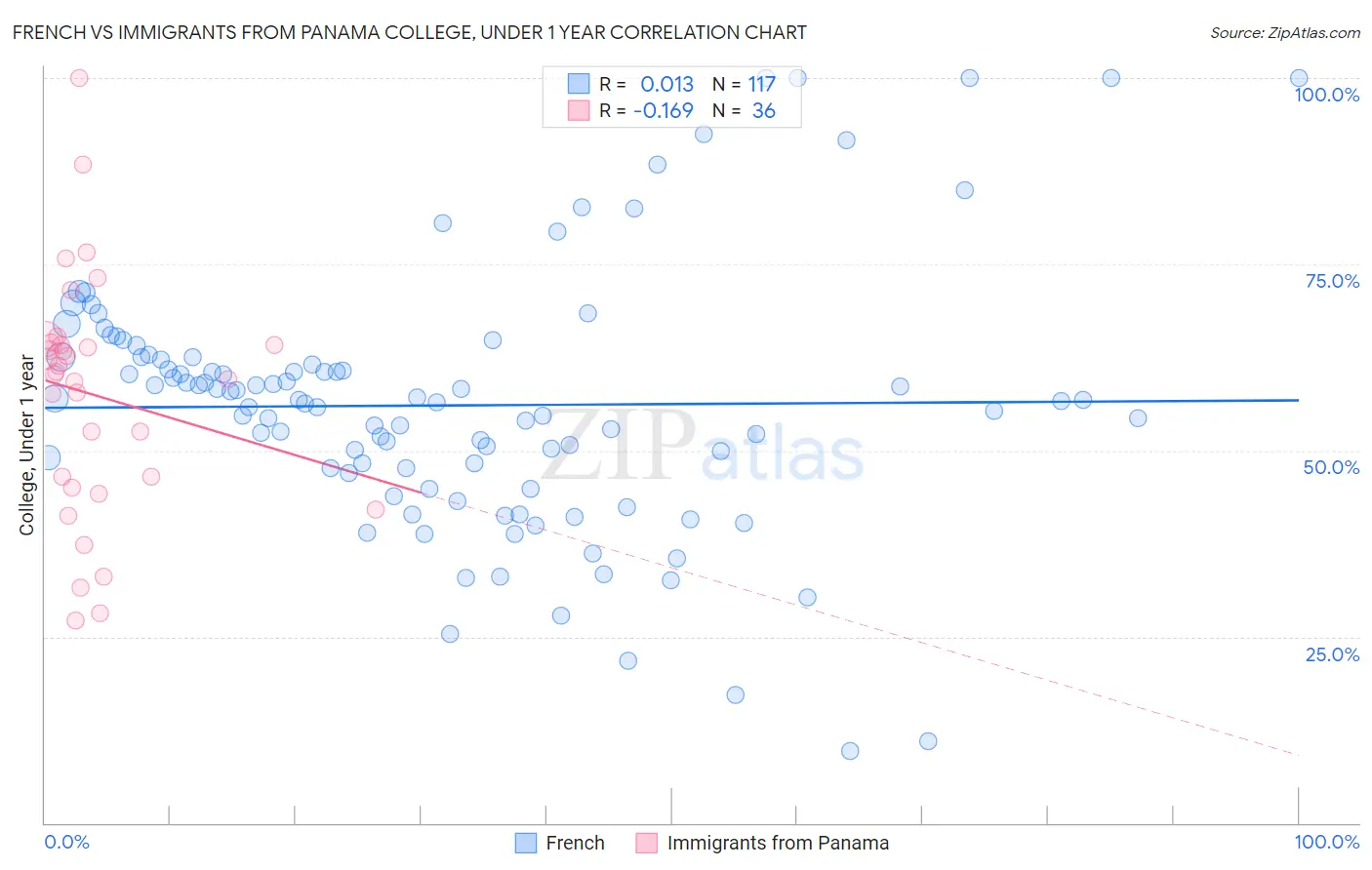 French vs Immigrants from Panama College, Under 1 year